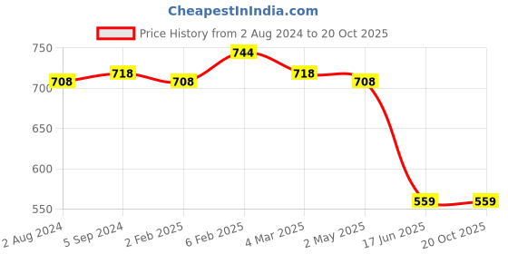 myntra.com MIRAAN Floral Printed Saree miraan Price History Graph from 2 Aug 2024 to 19 Oct 2025