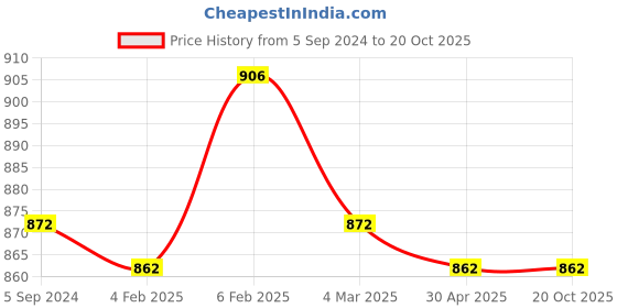 myntra.com MIRAAN Floral Printed Saree miraan Price History Graph from 5 Sep 2024 to 20 Oct 2025