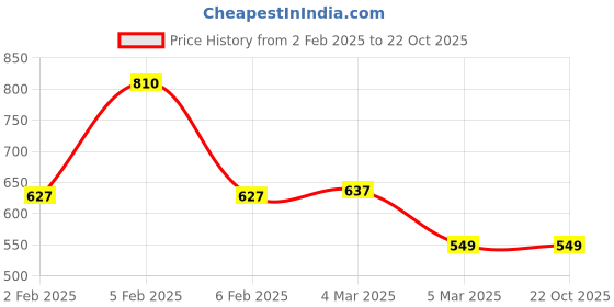 myntra.com MIRAAN Geometric Printed Mandarin Collar Pure Cotton Straight Kurti miraan Price History Graph from 2 Feb 2025 to 21 Oct 2025