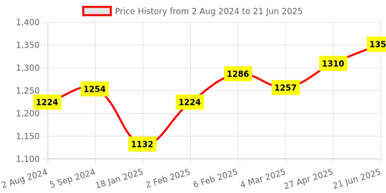 myntra.com MIRAAN Geometric Printed Pure Cotton Kurta with Churidar & With Dupatta miraan Price History Graph from 2 Aug 2024 to 21 Jun 2025