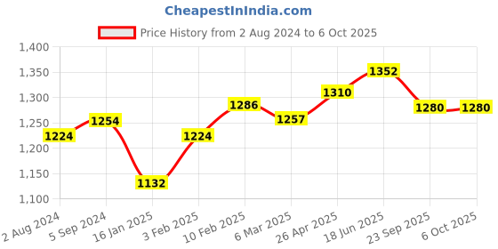 myntra.com MIRAAN Geometric Printed Pure Cotton Kurta With Salwar & Dupatta miraan Price History Graph from 2 Aug 2024 to 5 Oct 2025