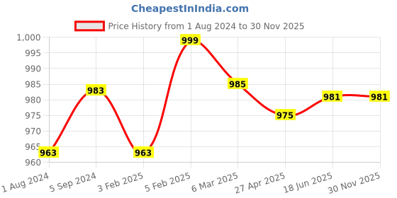 myntra.com MIRAAN Geometric Printed Pure Cotton Unstitched Dress Material miraan Price History Graph from 1 Aug 2024 to 30 Nov 2025