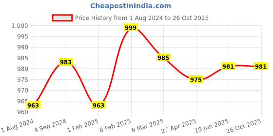 myntra.com MIRAAN Geometric Printed Pure Cotton Unstitched Dress Material miraan Price History Graph from 1 Aug 2024 to 26 Oct 2025