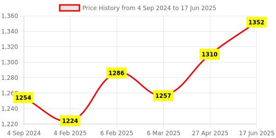 myntra.com MIRAAN Geometric Printed Regular Pure Cotton Kurta with Patiala & Dupatta miraan Price History Graph from 4 Sep 2024 to 17 Jun 2025
