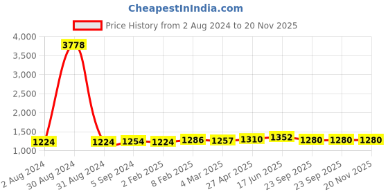 myntra.com MIRAAN Mandarin Collar Floral Printed Pure Cotton Straight Kurta with Patiala & Dupatta miraan Price History Graph from 2 Aug 2024 to 20 Nov 2025