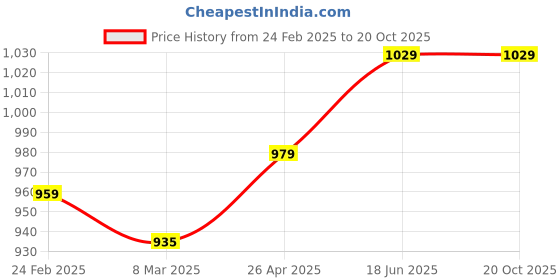 myntra.com MIRAAN Men Chinos Trousers miraan Price History Graph from 24 Feb 2025 to 20 Oct 2025