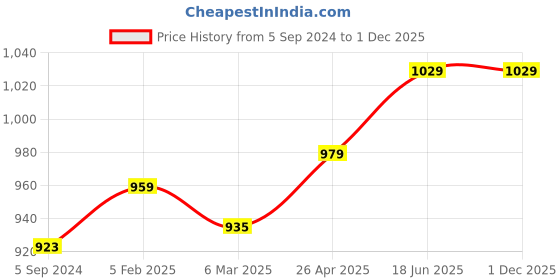 myntra.com MIRAAN Men Mid Rise Denim Jeans miraan Price History Graph from 5 Sep 2024 to 30 Nov 2025
