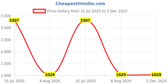 myntra.com MIRAAN Men Mid-Rise Jeans miraan Price History Graph from 31 Jul 2025 to 5 Dec 2025