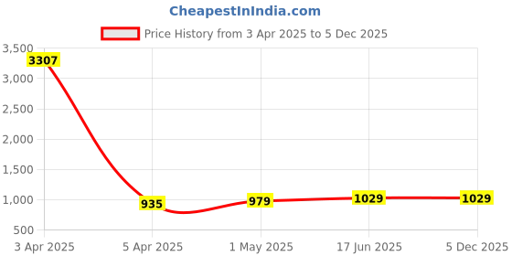 myntra.com MIRAAN Men Mid-Rise Regular Fit Jeans miraan Price History Graph from 3 Apr 2025 to 4 Dec 2025