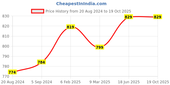 myntra.com MIRAAN Men Modern Spread Collar Solid Cotton Linen Casual Shirt miraan Price History Graph from 20 Aug 2024 to 19 Oct 2025