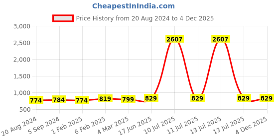 myntra.com MIRAAN Men Modern Spread Collar Solid Cotton Linen Casual Shirt miraan Price History Graph from 20 Aug 2024 to 4 Dec 2025