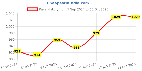 myntra.com MIRAAN Men Regular-fit Mid Rise Jeans miraan Price History Graph from 5 Sep 2024 to 13 Oct 2025