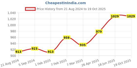 myntra.com MIRAAN Men Trousers miraan Price History Graph from 21 Aug 2024 to 18 Oct 2025