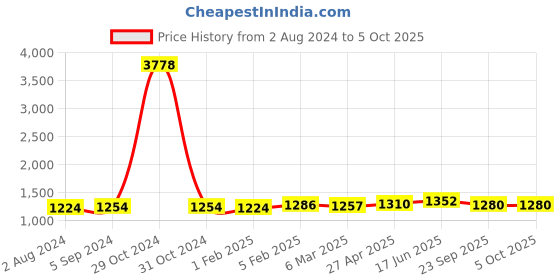 myntra.com MIRAAN Notched Neck Floral Printed Regular Pure Cotton Kurta with Patiala & Dupatta miraan Price History Graph from 2 Aug 2024 to 4 Oct 2025