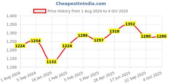 myntra.com MIRAAN Paisley Printed Pure Cotton Kurta With Salwar & Dupatta miraan Price History Graph from 1 Aug 2024 to 4 Oct 2025