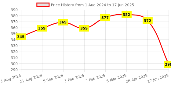 myntra.com MIRAAN Printed Dupatta miraan Price History Graph from 1 Aug 2024 to 17 Jun 2025