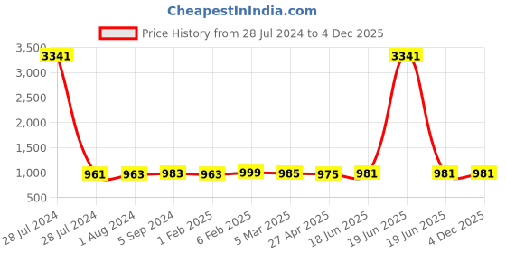 myntra.com MIRAAN Printed Pure Cotton Unstitched Dress Material miraan Price History Graph from 28 Jul 2024 to 4 Dec 2025