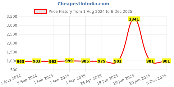 myntra.com MIRAAN Printed Pure Cotton Unstitched Dress Material miraan Price History Graph from 1 Aug 2024 to 5 Dec 2025