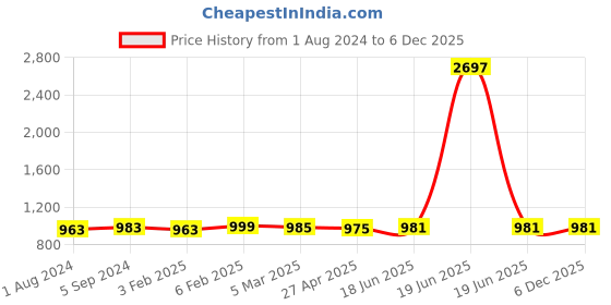 myntra.com MIRAAN Printed Pure Cotton Unstitched Dress Material miraan Price History Graph from 1 Aug 2024 to 6 Dec 2025