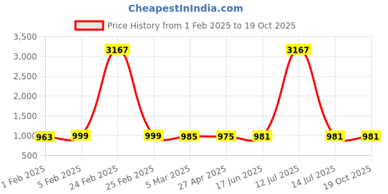 myntra.com MIRAAN Printed Pure Cotton Unstitched Dress Material miraan Price History Graph from 1 Feb 2025 to 17 Oct 2025