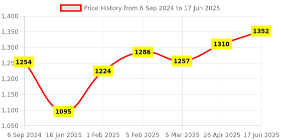 myntra.com MIRAAN Printed Regular Pure Cotton Kurta with Patiala & Dupatta miraan Price History Graph from 6 Sep 2024 to 17 Jun 2025