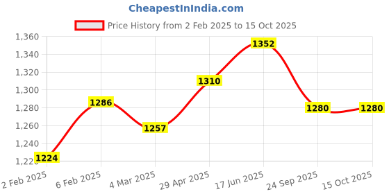 myntra.com MIRAAN Printed Regular Pure Cotton Kurta with Patiala & Dupatta miraan Price History Graph from 2 Feb 2025 to 15 Oct 2025
