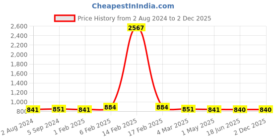 myntra.com MIRAAN Pure Linen Saree miraan Price History Graph from 2 Aug 2024 to 2 Dec 2025