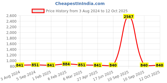myntra.com MIRAAN Pure Linen Saree With Tassels miraan Price History Graph from 3 Aug 2024 to 12 Oct 2025