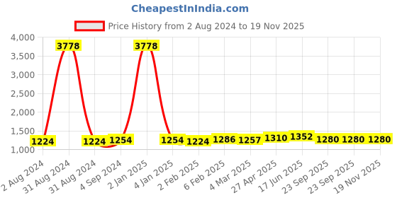 myntra.com MIRAAN Round Neck Floral Printed Pure Cotton Kurta with Patiala & Dupatta miraan Price History Graph from 2 Aug 2024 to 18 Nov 2025