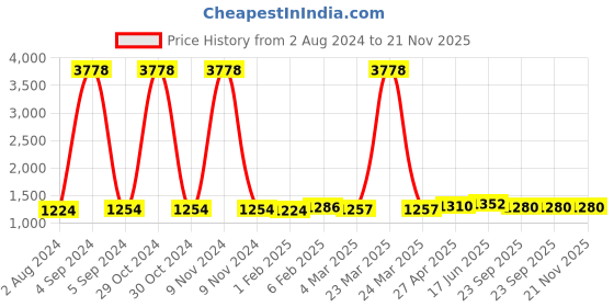 myntra.com MIRAAN Round Neck Floral Printed Pure Cotton Straight Kurta with Patiala & Dupatta miraan Price History Graph from 2 Aug 2024 to 20 Nov 2025