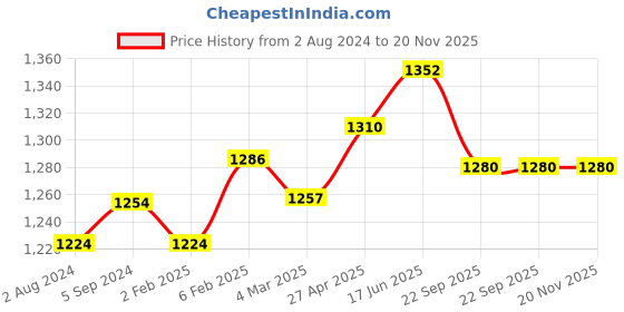 myntra.com MIRAAN Round Neck Floral Printed Pure Cotton Straight Kurta with Patiala & Dupatta miraan Price History Graph from 2 Aug 2024 to 19 Nov 2025