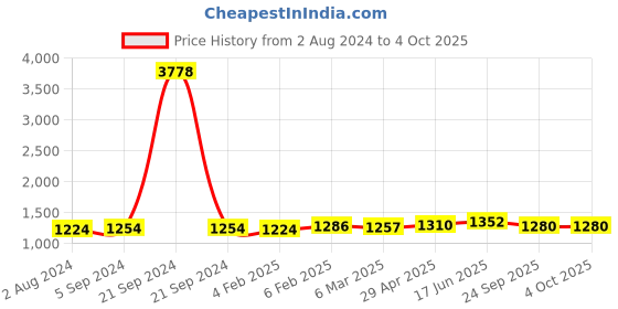 myntra.com MIRAAN Round Neck Geometric Printed Pure Cotton Kurta with Patiala & Dupatta miraan Price History Graph from 2 Aug 2024 to 4 Oct 2025