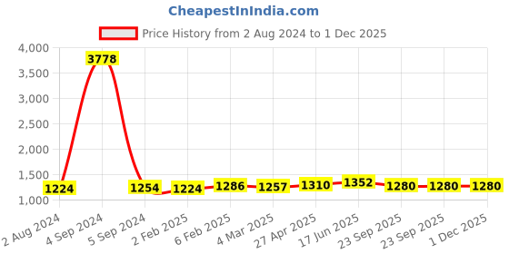 myntra.com MIRAAN V Neck Ethnic Motifs Printed Pure Cotton Straight Kurta with Patiala & Dupatta miraan Price History Graph from 2 Aug 2024 to 1 Dec 2025