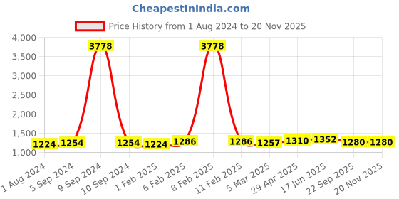 myntra.com MIRAAN V Neck Floral Printed Pure Cotton Straight Kurta with Patiala & Dupatta miraan Price History Graph from 1 Aug 2024 to 18 Nov 2025