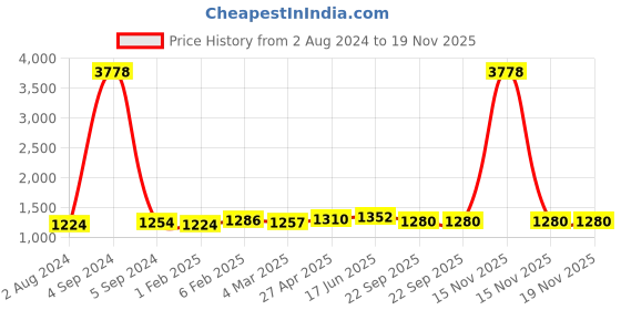 myntra.com MIRAAN V Neck Floral Printed Pure Cotton Straight Kurta with Patiala & Dupatta miraan Price History Graph from 2 Aug 2024 to 19 Nov 2025