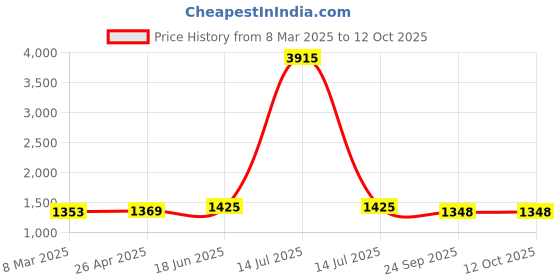 myntra.com MIRAAN Women Ethnic Motifs Printed Regular Pure Cotton Kurta with Trousers & With Dupatta miraan Price History Graph from 8 Mar 2025 to 11 Oct 2025