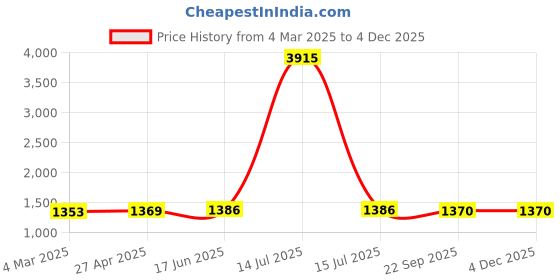 myntra.com MIRAAN Women Ethnic Motifs Printed Regular Pure Cotton Kurta with Trousers & With Dupatta miraan Price History Graph from 4 Mar 2025 to 3 Dec 2025