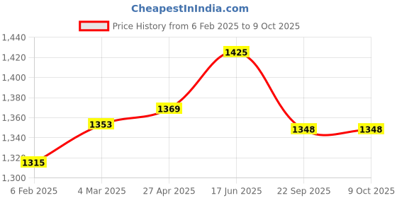 myntra.com MIRAAN Women Floral Printed Regular Pure Cotton Kurta with Palazzos & With Dupatta miraan Price History Graph from 6 Feb 2025 to 8 Oct 2025