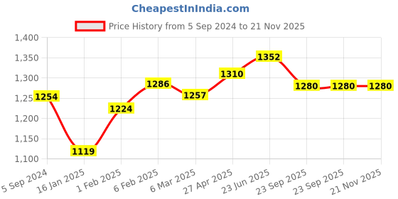 myntra.com MIRAAN Women Floral Printed Regular Pure Cotton Kurta with Patiala & With Dupatta miraan Price History Graph from 5 Sep 2024 to 20 Nov 2025
