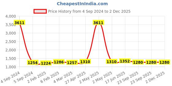 myntra.com MIRAAN Women Floral Printed Regular Pure Cotton Kurta with Patiala & With Dupatta miraan Price History Graph from 4 Sep 2024 to 2 Dec 2025