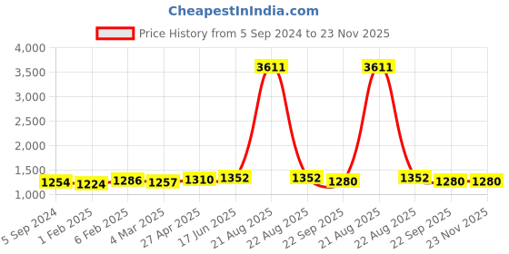 myntra.com MIRAAN Women Floral Printed Regular Pure Cotton Kurta with Patiala & With Dupatta miraan Price History Graph from 5 Sep 2024 to 22 Nov 2025