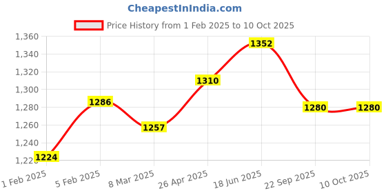 myntra.com MIRAAN Women Floral Printed Regular Pure Cotton Kurta with Patiala & With Dupatta miraan Price History Graph from 1 Feb 2025 to 9 Oct 2025