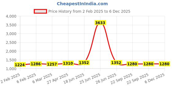 myntra.com MIRAAN Women Floral Printed Regular Pure Cotton Kurta with Patiala & With Dupatta miraan Price History Graph from 2 Feb 2025 to 5 Dec 2025