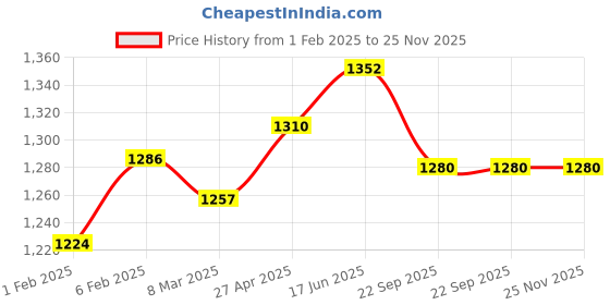 myntra.com MIRAAN Women Floral Printed Regular Pure Cotton Kurta with Patiala & With Dupatta miraan Price History Graph from 1 Feb 2025 to 25 Nov 2025