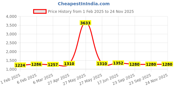 myntra.com MIRAAN Women Floral Printed Regular Pure Cotton Kurta with Patiala & With Dupatta miraan Price History Graph from 1 Feb 2025 to 24 Nov 2025