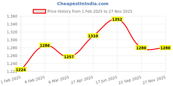 myntra.com MIRAAN Women Floral Printed Regular Pure Cotton Kurta with Patiala & With Dupatta miraan Price History Graph from 1 Feb 2025 to 25 Nov 2025