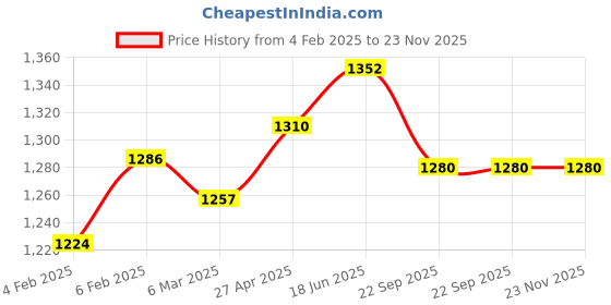myntra.com MIRAAN Women Floral Printed Regular Pure Cotton Kurta with Patiala & With Dupatta miraan Price History Graph from 4 Feb 2025 to 23 Nov 2025