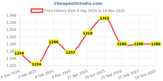 myntra.com MIRAAN Women Floral Printed Regular Pure Cotton Kurta with Trousers & With Dupatta miraan Price History Graph from 4 Sep 2024 to 19 Nov 2025
