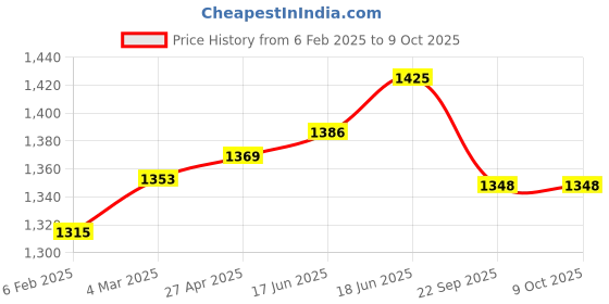 myntra.com MIRAAN Women Printed Regular Pure Cotton Kurta with Palazzos & With Dupatta miraan Price History Graph from 6 Feb 2025 to 8 Oct 2025