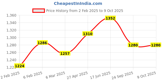 myntra.com MIRAAN Women Printed Regular Pure Cotton Kurta with Patiala & With Dupatta miraan Price History Graph from 2 Feb 2025 to 8 Oct 2025